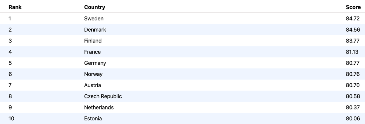 Sustainable Development Report 2020 list of countries in Europe