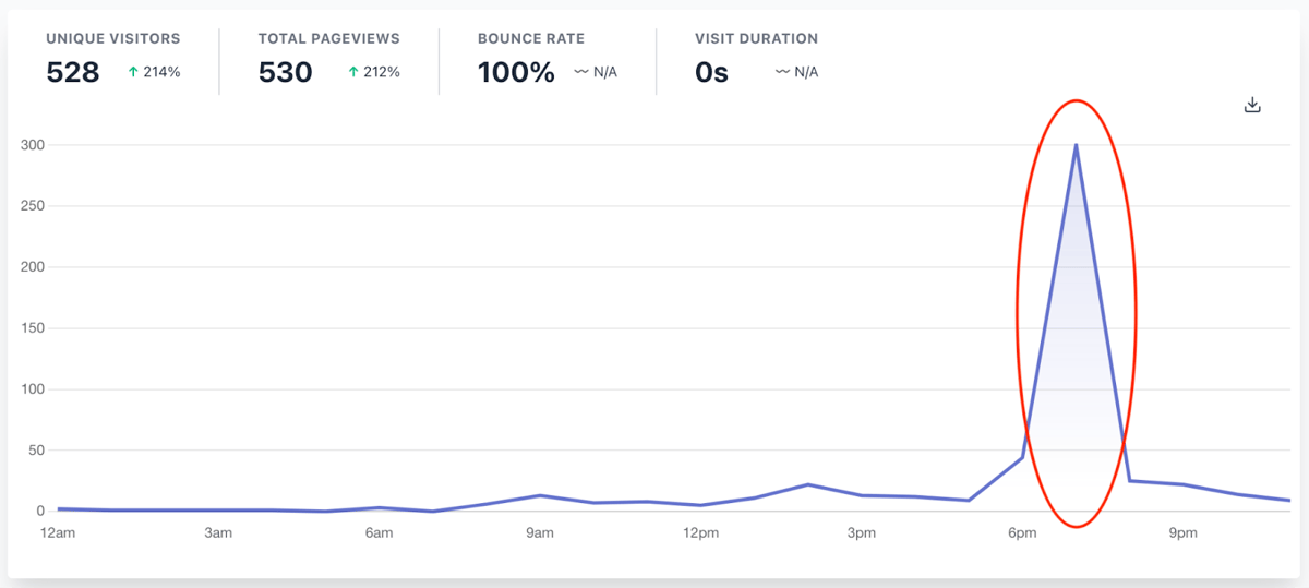 Boost in traffic to curvo.eu