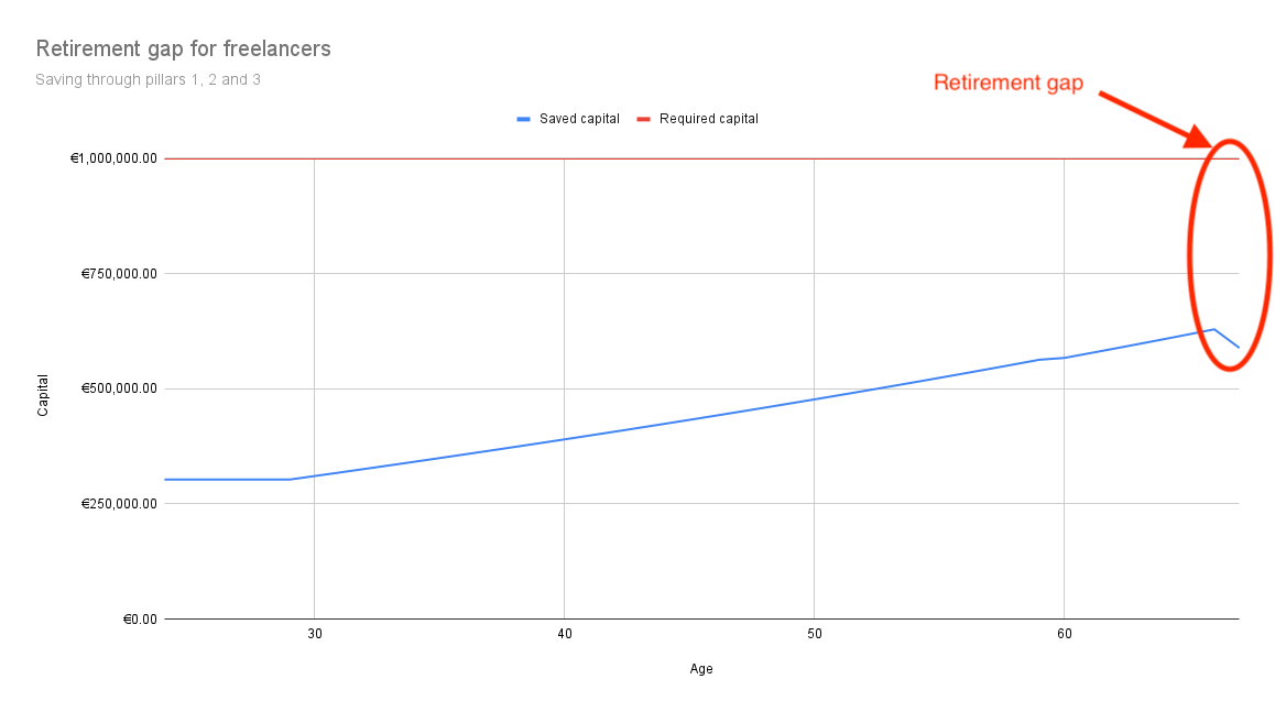 Retirement gap for Belgian freelancers
