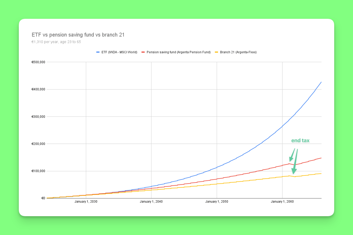 Simulation of an ETF vs pension saving fund vs branch 21 insurance