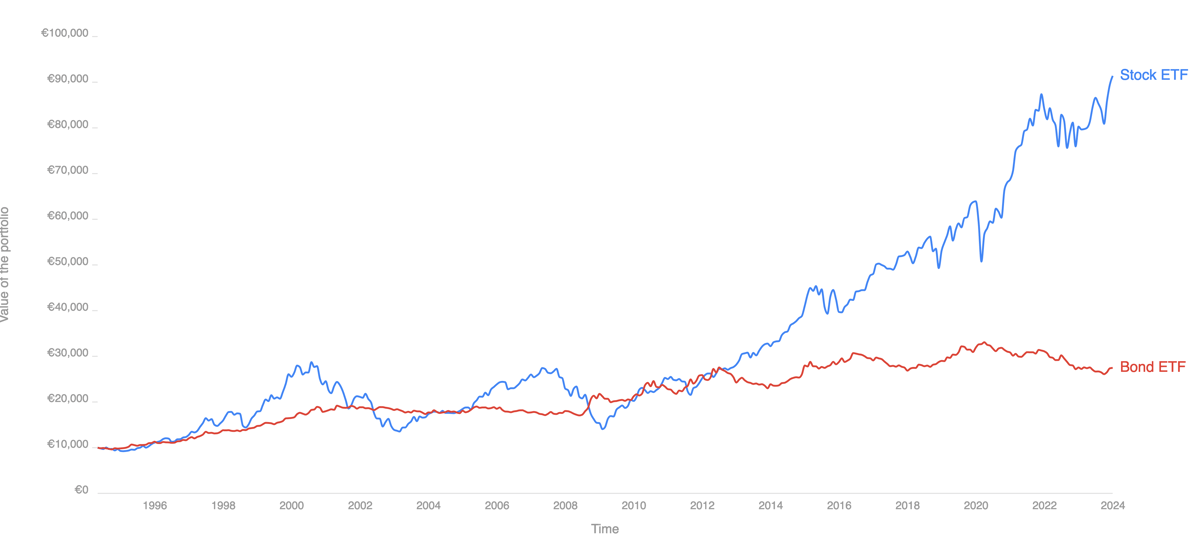 Historical performance of a stock ETF vs bond ETF between 1994 and 2024