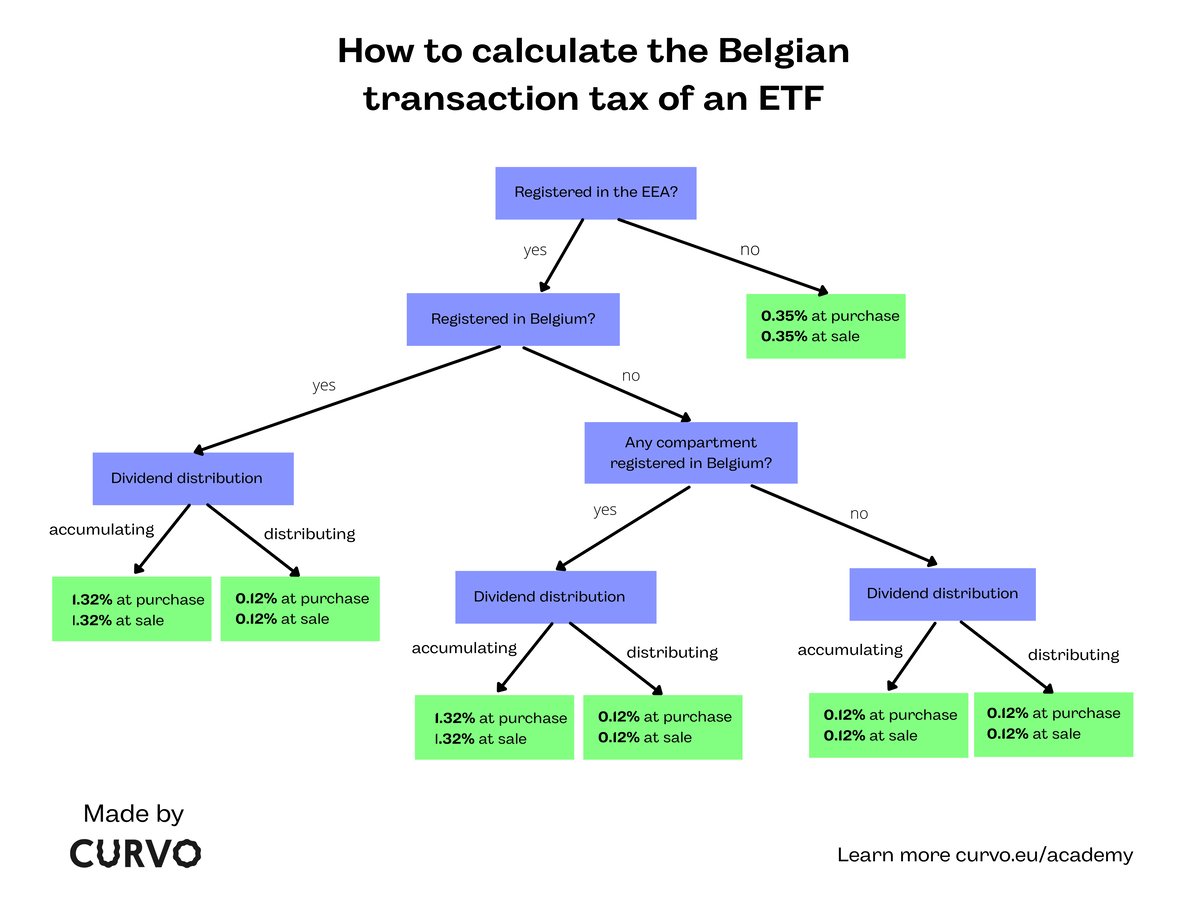 Decision tree to calculate the TOB rate of an ETF