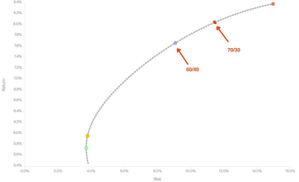 The 70/30 portfolio has a different return-risk profile than a 60/40 portfolio