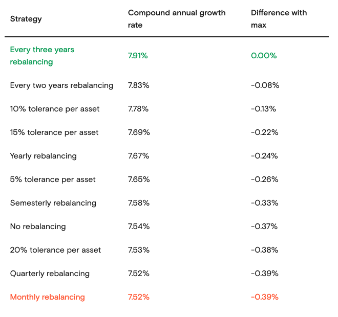 Simulations of rebalancing strategies on Backtest for the 60/40 portfolio