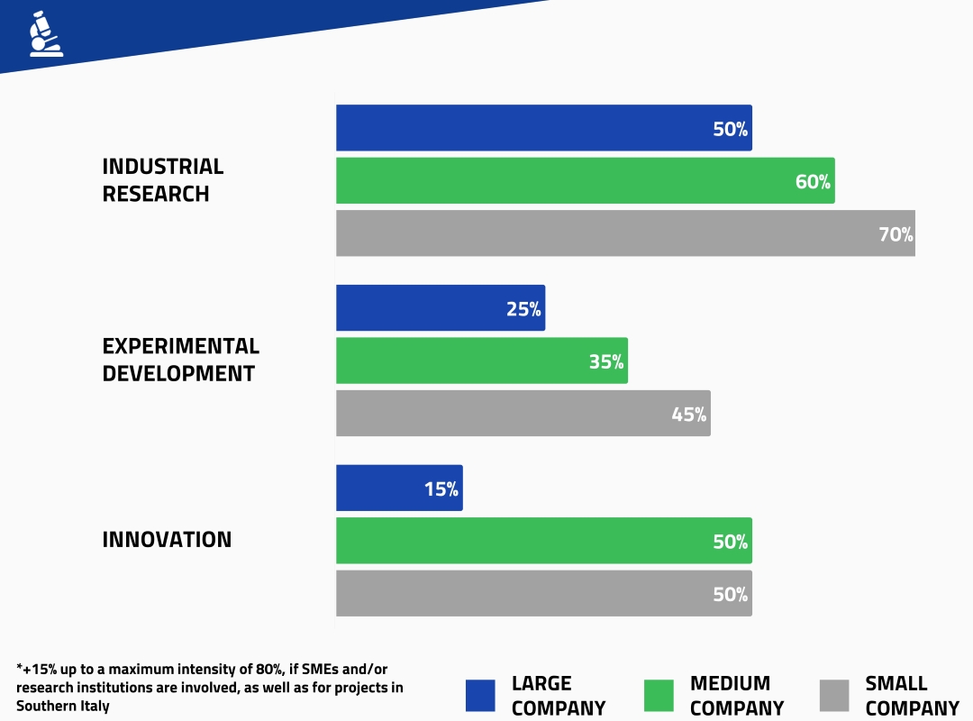 Research, Development and Innovation